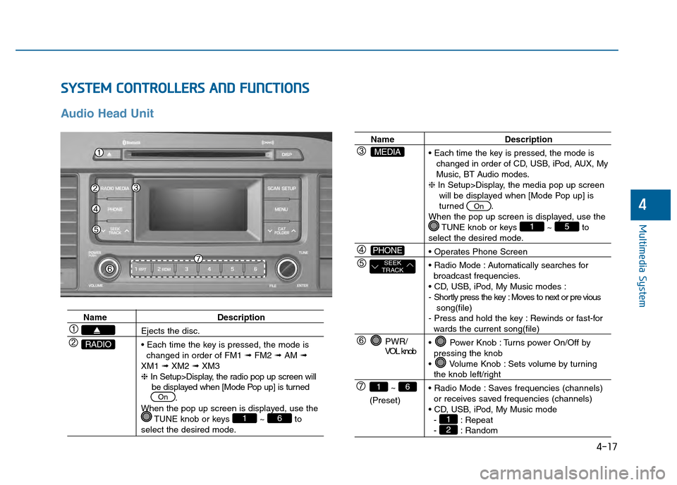 Hyundai Sonata 2015 Owners Manual S
SY
Y S
ST
T E
EM
M
C
C O
O N
NT
TR
R O
O L
LL
LE
E R
R S
S
A
A N
N D
D
F
F U
U N
NC
CT
T I
IO
O N
NS
S
Audio Head Unit
4-17
Multimedia System
4
Name Description
Ejects the disc.
changed in o Hyundai Sonata 2015 Owners Manual S
SY
Y S
ST
T E
EM
M
C
C O
O N
NT
TR
R O
O L
LL
LE
E R
R S
S
A
A N
N D
D
F
F U
U N
NC
CT
T I
IO
O N
NS
S
Audio Head Unit
4-17
Multimedia System
4
Name Description
Ejects the disc.
changed in o