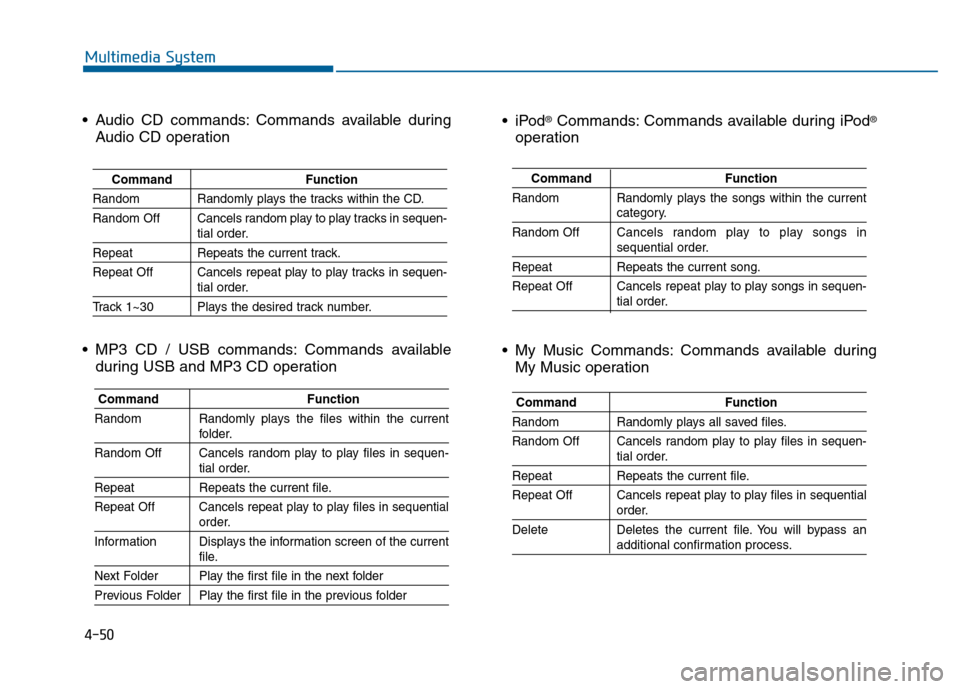 Hyundai Sonata 2015 Owners Manual 4-50
Multimedia System
CommandFunction
Random Randomly plays the songs within the current
category.
Random Off Cancels random play to play songs in
sequential order.
Repeat Repeats the current song.
R Hyundai Sonata 2015 Owners Manual 4-50
Multimedia System
CommandFunction
Random Randomly plays the songs within the current
category.
Random Off Cancels random play to play songs in
sequential order.
Repeat Repeats the current song.
R