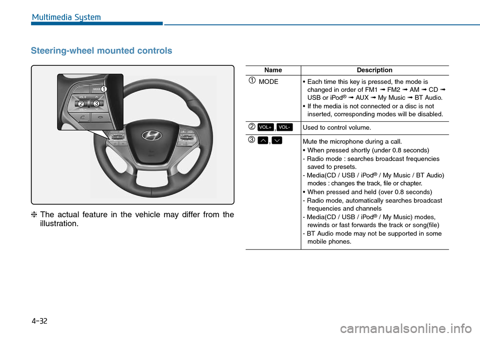 Hyundai Sonata 2015  Owners Manual - RHD (UK, Australia) 4-32
Multimedia System
Steering-wheel mounted controls
❈The actual feature in the vehicle may differ from the
illustration.
NameDescription
MODE• Each time this key is pressed, the mode is
changed