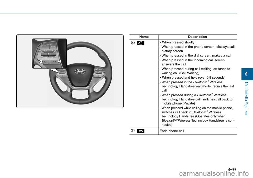 Hyundai Sonata 2015  Owners Manual - RHD (UK, Australia) 4-33
Multimedia System
4
NameDescription
• When pressed shortly
- When pressed in the phone screen, displays call
history screen
- When pressed in the dial screen, makes a call
- When pressed in the