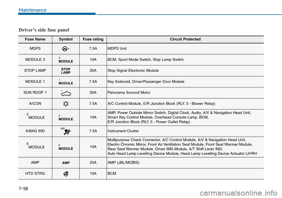 Hyundai Sonata 2015  Owners Manual - RHD (UK, Australia) 7-58
Maintenance
Fuse NameSymbolFuse ratingCircuit Protected
MDPS 17.5A MDPS Unit 
MODULE 3 10A BCM, Sport Mode Switch, Stop Lamp Switch 
STOP LAMP 20A Stop Signal Electronic Module 
MODULE 1 MODULE17