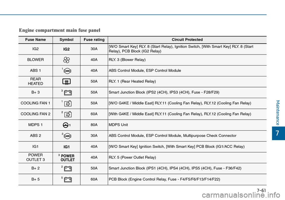 Hyundai Sonata 2015  Owners Manual - RHD (UK, Australia) 7-61
7
Maintenance
Fuse NameSymbolFuse ratingCircuit Protected
IG230A[W/O Smart Key] RLY. 8 (Start Relay), Ignition Switch, [With Smart Key] RLY. 8 (Start
Relay), PCB Block (IG2 Relay)
BLOWER40ARLY. 3