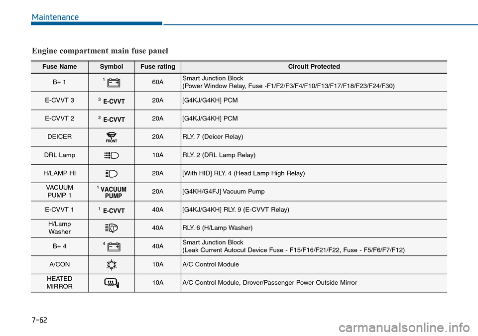 Hyundai Sonata 2015  Owners Manual - RHD (UK, Australia) 7-62
Maintenance
Fuse NameSymbolFuse ratingCircuit Protected
B+ 160ASmart Junction Block 
(Power Window Relay, Fuse -F1/F2/F3/F4/F10/F13/F17/F18/F23/F24/F30)
E-CVVT 320A[G4KJ/G4KH] PCM
E-CVVT 220A[G4K