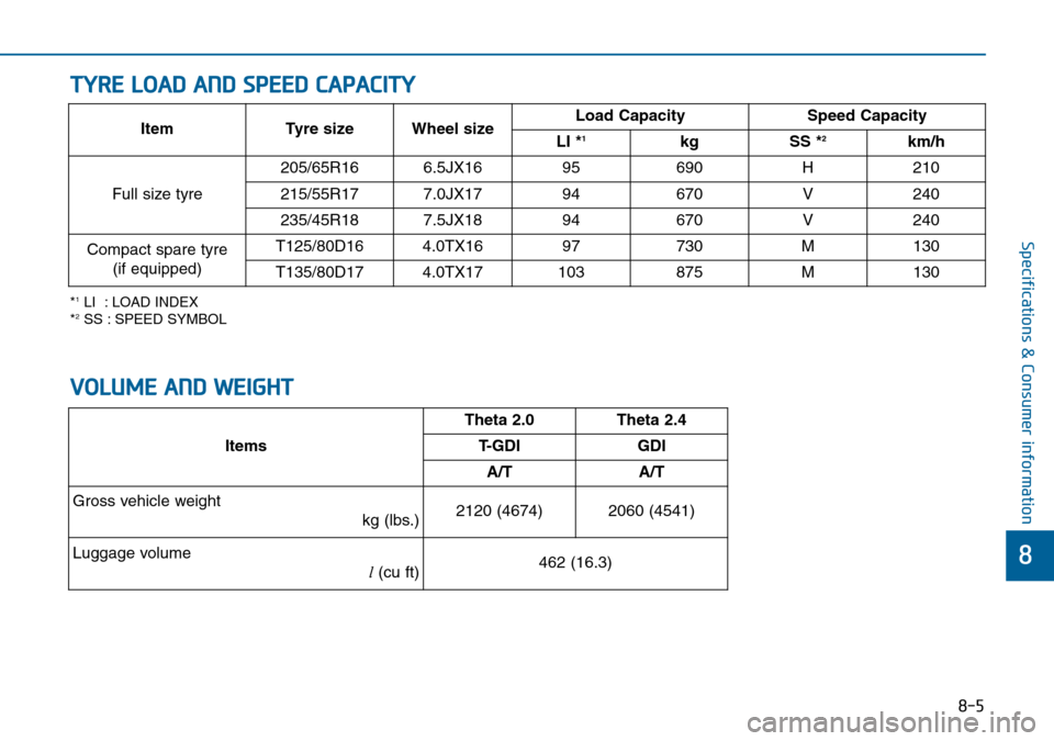 Hyundai Sonata 2015  Owners Manual - RHD (UK, Australia) 8-5
8
Specifications & Consumer information
TYRE LOAD AND SPEED CAPACITY 
*1LI  : LOAD INDEX
*2SS : SPEED SYMBOL
Item Tyre size Wheel sizeLoad Capacity Speed Capacity
LI *1kg SS *2km/h
Full size tyre2