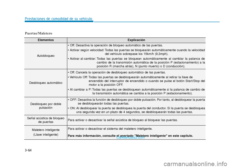 Hyundai Sonata 2015  Manual del propietario (in Spanish) 3-64
Prestaciones de comodidad de su vehículo
Puertas/Maletero
ElementosExplicación
Autobloqueo
 Desactiva la operación de bloqueo automático de las puertas.
 Todas las puertas se bloquearán auto