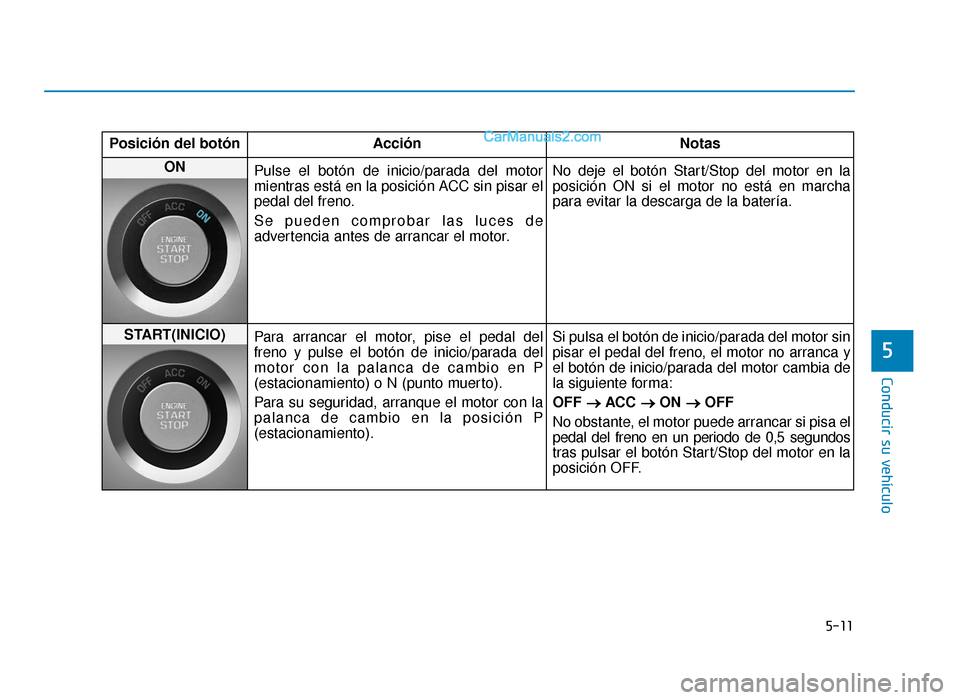 Hyundai Sonata 2015  Manual del propietario (in Spanish) 5-11
Conducir su vehículo
5
Posición del botónAcción Notas
ON 
Pulse el botón de inicio/parada del motor
mientras está en la posición ACC sin pisar el
pedal del freno.
Se pueden comprobar las l