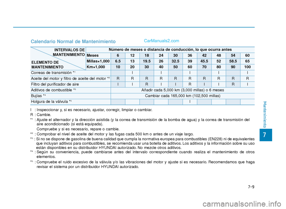 Hyundai Sonata 2015  Manual del propietario (in Spanish) 7-9
7
Mantenimiento
I : Inspeccionar y, si es necesario, ajustar, corregir, limpiar o cambiar.
R : Cambie.
*
1: Ajuste el alternador y la dirección asistida (y la correa de transmisión de la bomba d