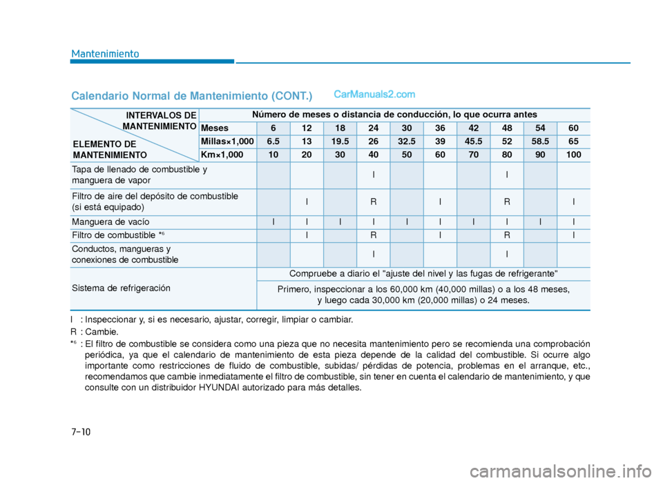 Hyundai Sonata 2015  Manual del propietario (in Spanish) 7-10
Mantenimiento
Calendario Normal de Mantenimiento (CONT.)
I : Inspeccionar y, si es necesario, ajustar, corregir, limpiar o cambiar.
R : Cambie.
*
6: El filtro de combustible se considera como una