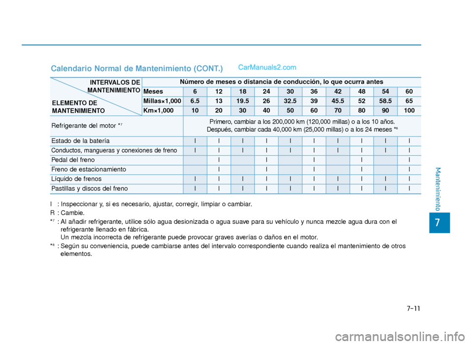 Hyundai Sonata 2015  Manual del propietario (in Spanish) 7-11
7
Mantenimiento
Calendario Normal de Mantenimiento (CONT.)
I : Inspeccionar y, si es necesario, ajustar, corregir, limpiar o cambiar.
R : Cambie.
*
7: Al añadir refrigerante, utilice sólo agua 