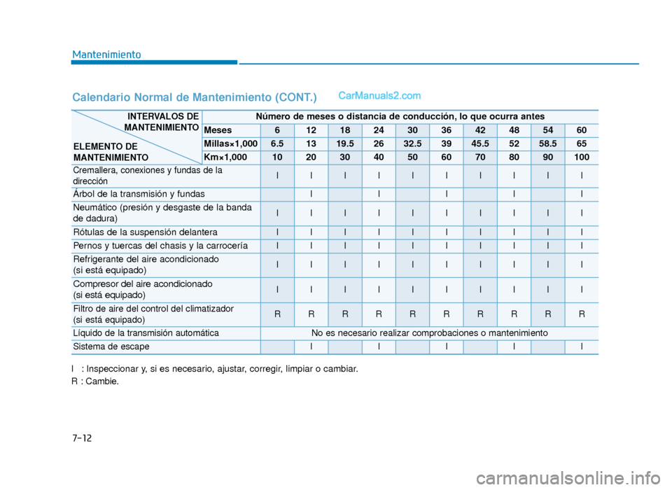 Hyundai Sonata 2015  Manual del propietario (in Spanish) 7-12
Mantenimiento
Calendario Normal de Mantenimiento (CONT.)
I : Inspeccionar y, si es necesario, ajustar, corregir, limpiar o cambiar.
R : Cambie.
Número de meses o distancia de conducción, lo que