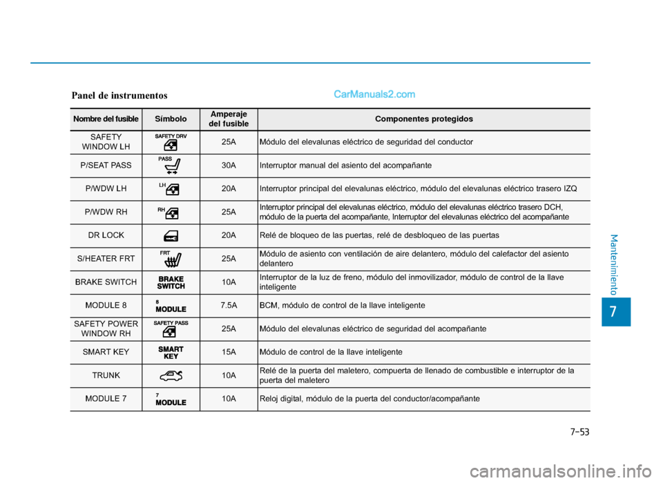 Hyundai Sonata 2015  Manual del propietario (in Spanish) 7-53
7
Mantenimiento
Panel de instrumentos
Nombre del fusibleSímboloAmperaje 
del fusibleComponentes protegidos
SAFETY
WINDOW LH 25AMódulo del elevalunas eléctrico de seguridad del conductor
P/SEAT