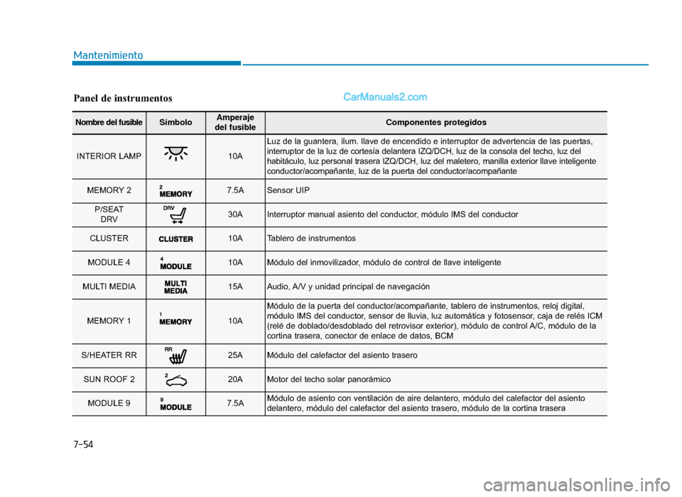 Hyundai Sonata 2015  Manual del propietario (in Spanish) 7-54
Mantenimiento
Panel de instrumentos
Nombre del fusibleSímboloAmperaje 
del fusibleComponentes protegidos
INTERIOR LAMP10A
Luz de la guantera, ilum. llave de encendido e interruptor de advertenci