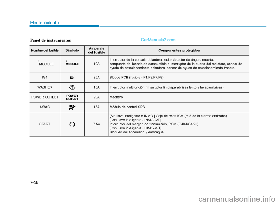 Hyundai Sonata 2015  Manual del propietario (in Spanish) 7-56
Mantenimiento
Nombre del fusibleSímboloAmperaje 
del fusibleComponentes protegidos
5MODULE 10AInterruptor de la consola delantera, radar detector de ángulo muerto,\
 
compuerta de llenado de co