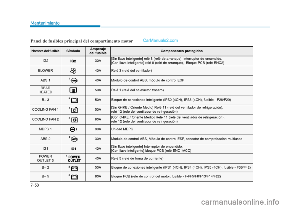 Hyundai Sonata 2015  Manual del propietario (in Spanish) 7-58
Mantenimiento
Panel de fusibles principal del compartimento motor
Nombre del fusibleSímboloAmperaje 
del fusibleComponentes protegidos
IG230A[Sin llave inteligente] relé 8 (relé de arranque), 
