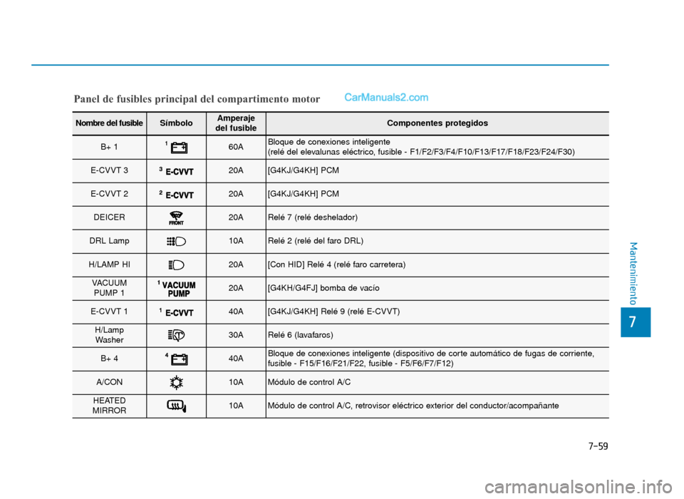 Hyundai Sonata 2015  Manual del propietario (in Spanish) 7-59
7
Mantenimiento
Panel de fusibles principal del compartimento motor
Nombre del fusibleSímboloAmperaje 
del fusibleComponentes protegidos
B+ 160ABloque de conexiones inteligente
(relé del eleval