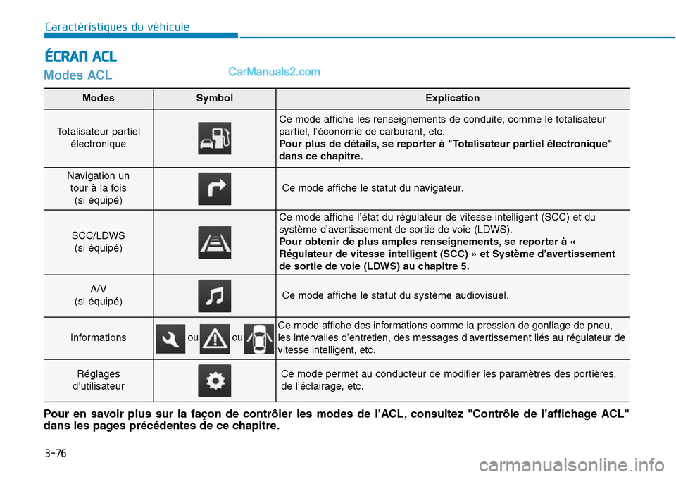 Hyundai Sonata 2015 Manuel du propriétaire (in French) 3-76
Caractéristiques du véhicule
Modes ACL
ÉCRAN ACL
Modes SymbolExplication
Totalisateur partielélectronique
Ce mode affiche les renseignements de conduite, comme le totalisateur
partiel, l’ Hyundai Sonata 2015 Manuel du propriétaire (in French) 3-76
Caractéristiques du véhicule
Modes ACL
ÉCRAN ACL
Modes SymbolExplication
Totalisateur partielélectronique
Ce mode affiche les renseignements de conduite, comme le totalisateur
partiel, l’