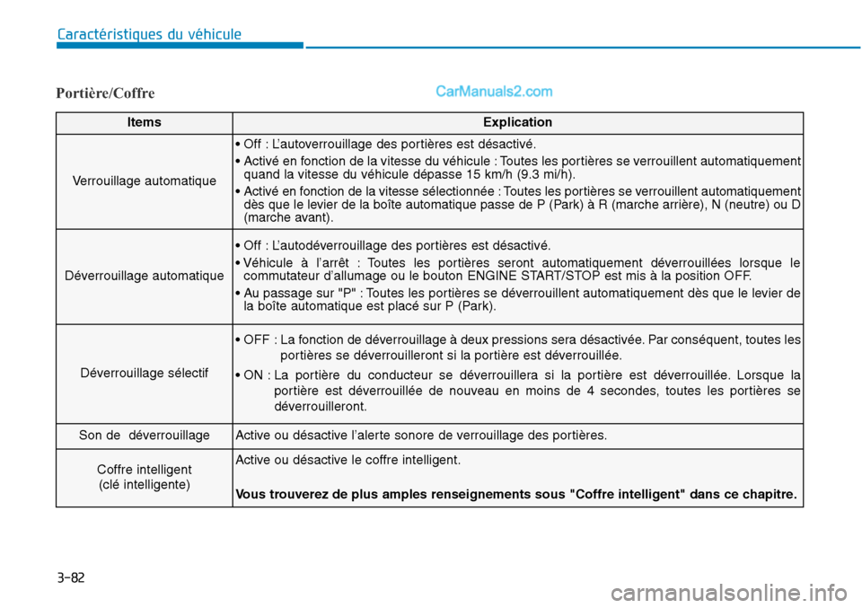 Hyundai Sonata 2015 Manuel du propriétaire (in French) 3-82
Caractéristiques du véhicule
Portière/Coffre
ItemsExplication
Verrouillage automatique
• Off : L’autoverrouillage des portières est désactivé.
• Activé en fonction de la vitesse du v Hyundai Sonata 2015 Manuel du propriétaire (in French) 3-82
Caractéristiques du véhicule
Portière/Coffre
ItemsExplication
Verrouillage automatique
• Off : L’autoverrouillage des portières est désactivé.
• Activé en fonction de la vitesse du v