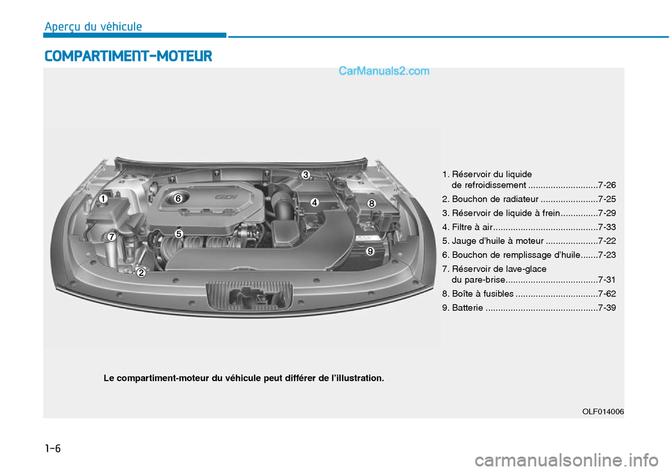 Hyundai Sonata 2015  Manuel du propriétaire (in French) 1-6
Aperçu du véhicule
COMPARTIMENT-MOTEUR
Le compartiment-moteur du véhicule peut différer de l’illustration.
1. Réservoir du liquide de refroidissement ............................7-26
2. Bou