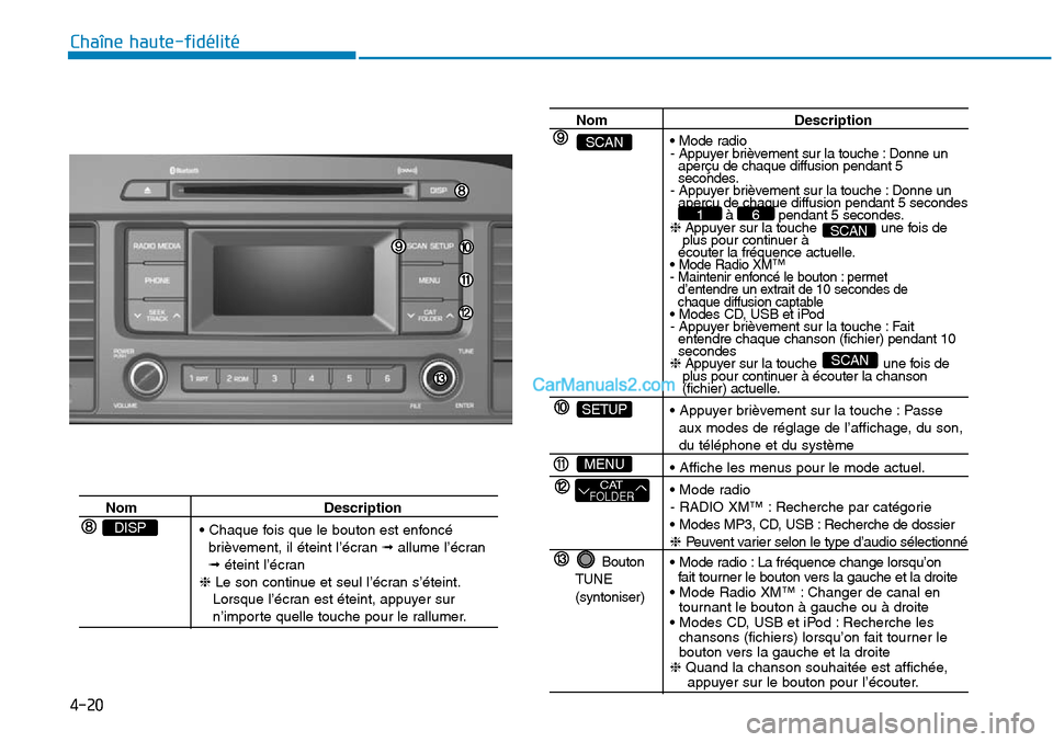 Hyundai Sonata 2015 Manuel du propriétaire (in French) 4-20
Chaîne haute-fidélité
Nom Description• Chaque fois que le bouton est enfoncé brièvement, il éteint l’écran \ballume l’écran
\b éteint l’écran
❈ Le son continue et seul l’ Hyundai Sonata 2015 Manuel du propriétaire (in French) 4-20
Chaîne haute-fidélité
Nom Description• Chaque fois que le bouton est enfoncé brièvement, il éteint l’écran \ballume l’écran
\b éteint l’écran
❈ Le son continue et seul l’