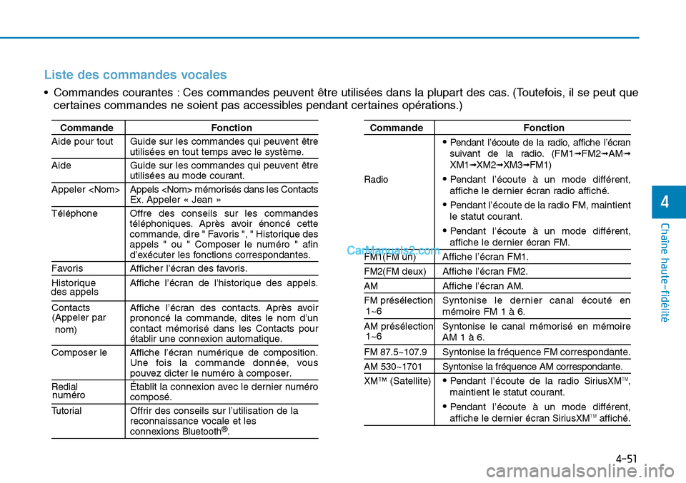 Hyundai Sonata 2015 Manuel du propriétaire (in French) 4-51
Chaîne haute-fidélité
4
Liste des commandes vocales
• Commandes courantes : Ces commandes peuvent être utilisées dans la plupart des cas. (Toutefois, il se peut quecertaines commandes ne s Hyundai Sonata 2015 Manuel du propriétaire (in French) 4-51
Chaîne haute-fidélité
4
Liste des commandes vocales
• Commandes courantes : Ces commandes peuvent être utilisées dans la plupart des cas. (Toutefois, il se peut quecertaines commandes ne s