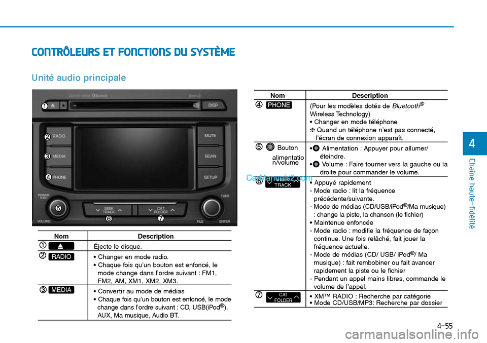Hyundai Sonata 2015 Manuel du propriétaire (in French) 4-55
Chaîne haute-fidélité
4
CONTRÔLEURS ET FONCTIONS DU SYSTÈME
NomDescription
Éjecte le disque.
• Changer en mode radio.
• Chaque fois qu’un bouton est enfoncé, le
mode change dans l Hyundai Sonata 2015 Manuel du propriétaire (in French) 4-55
Chaîne haute-fidélité
4
CONTRÔLEURS ET FONCTIONS DU SYSTÈME
NomDescription
Éjecte le disque.
• Changer en mode radio.
• Chaque fois qu’un bouton est enfoncé, le
mode change dans l