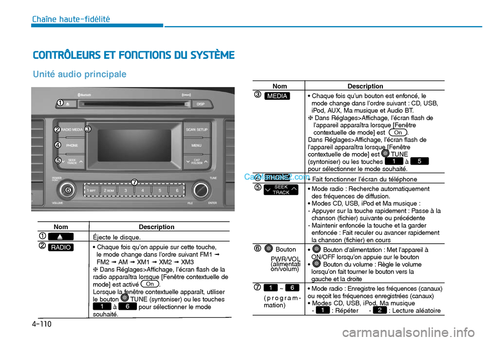 Hyundai Sonata 2015 Manuel du propriétaire (in French) 4-110
Chaîne haute-fidélité
CONTRÔLEURS ET FONCTIONS DU SYSTÈME
NomDescription
Éjecte le disque.
• Chaque fois qu’on appuie sur cette touche,
le mode change dans l’ordre suivant FM1 \b
FM Hyundai Sonata 2015 Manuel du propriétaire (in French) 4-110
Chaîne haute-fidélité
CONTRÔLEURS ET FONCTIONS DU SYSTÈME
NomDescription
Éjecte le disque.
• Chaque fois qu’on appuie sur cette touche,
le mode change dans l’ordre suivant FM1 \b
FM