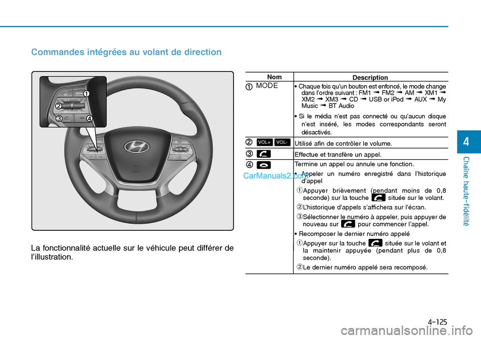 Hyundai Sonata 2015 Manuel du propriétaire (in French) 4-125
Chaîne haute-fidélité
4
Commandes intégrées au volant de direction
La fonctionnalité actuelle sur le véhicule peut différer de
l’illustration.
Nom
MODE
VOL-VOL+
Description
• Chaque Hyundai Sonata 2015 Manuel du propriétaire (in French) 4-125
Chaîne haute-fidélité
4
Commandes intégrées au volant de direction
La fonctionnalité actuelle sur le véhicule peut différer de
l’illustration.
Nom
MODE
VOL-VOL+
Description
• Chaque