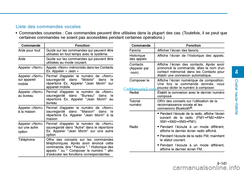 Hyundai Sonata 2015 Manuel du propriétaire (in French) 4-141
Chaîne haute-fidélité
4
Liste des commandes vocales
• Commandes courantes : Ces commandes peuvent être utilisées dans la plupart des cas. (Toutefois, il se peut quecertaines commandes ne Hyundai Sonata 2015 Manuel du propriétaire (in French) 4-141
Chaîne haute-fidélité
4
Liste des commandes vocales
• Commandes courantes : Ces commandes peuvent être utilisées dans la plupart des cas. (Toutefois, il se peut quecertaines commandes ne