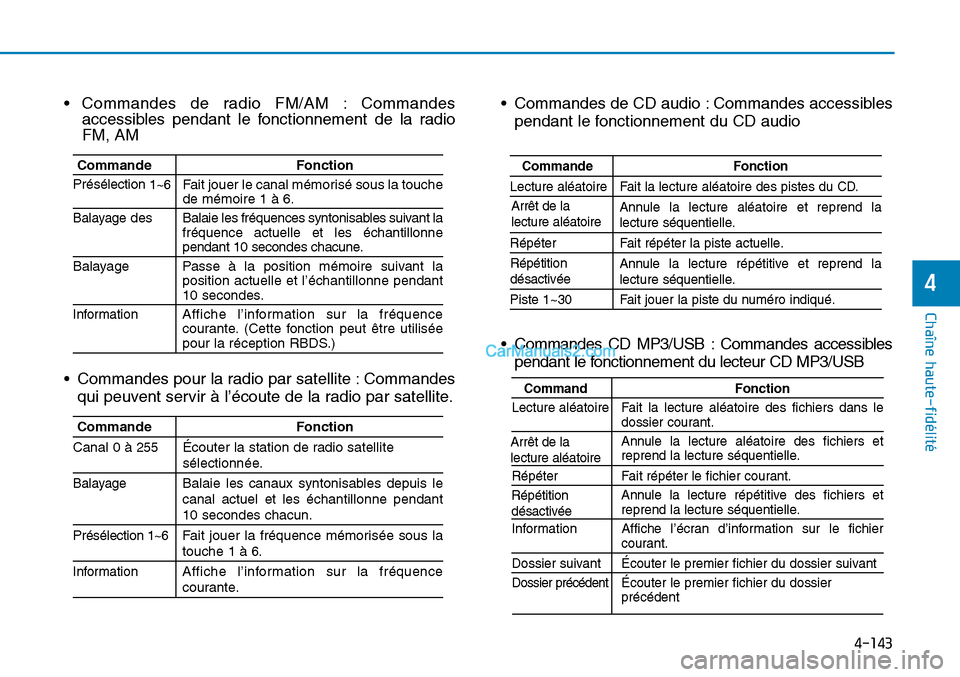 Hyundai Sonata 2015 Manuel du propriétaire (in French) 4-143
Chaîne haute-fidélité
4
CommandeFonction
Lecture aléatoire Fait la lecture aléatoire des pistes du CD.
Annule la lecture aléatoire et reprend la
lecture séquentielle.
Répéter Fait rép Hyundai Sonata 2015 Manuel du propriétaire (in French) 4-143
Chaîne haute-fidélité
4
CommandeFonction
Lecture aléatoire Fait la lecture aléatoire des pistes du CD.
Annule la lecture aléatoire et reprend la
lecture séquentielle.
Répéter Fait rép