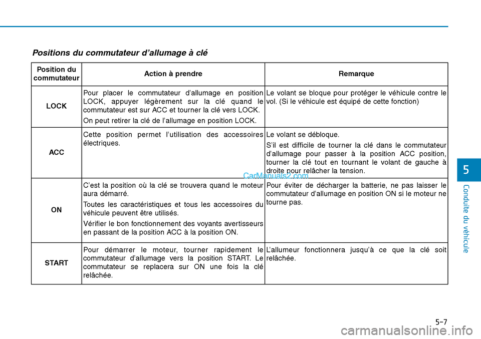 Hyundai Sonata 2015 Manuel du propriétaire (in French) 5-7
Conduite du véhicule
5
Positions du commutateur d’allumage à clé
Position du
commutateurAction à prendreRemarque
LOCK
Pour placer le commutateur d’allumage en position
LOCK, appuyer légè Hyundai Sonata 2015 Manuel du propriétaire (in French) 5-7
Conduite du véhicule
5
Positions du commutateur d’allumage à clé
Position du
commutateurAction à prendreRemarque
LOCK
Pour placer le commutateur d’allumage en position
LOCK, appuyer légè