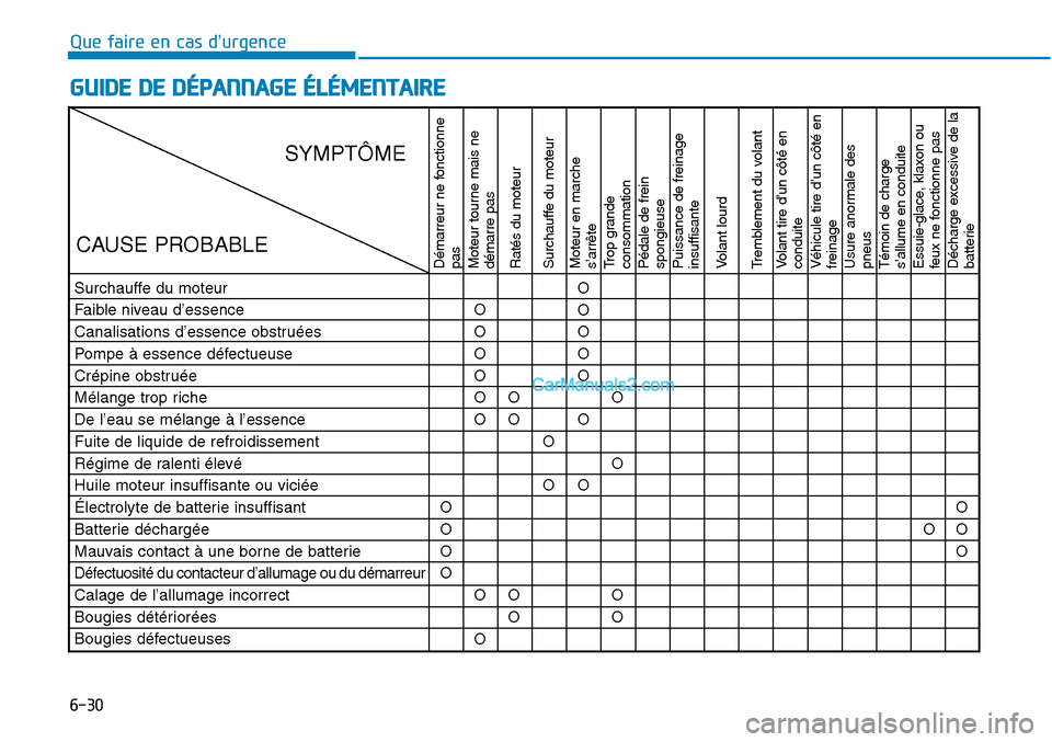 Hyundai Sonata 2015 Manuel du propriétaire (in French) 6-30
Que faire en cas d’urgence
GUIDE DE DÉPANNAGE ÉLÉMENTAIRE
Démarreur ne fonctionne
pas
Moteur tourne mais ne
démarre pas
Ratés du moteur
Surchauffe du moteur
Moteur en marche
s’arrête
T Hyundai Sonata 2015 Manuel du propriétaire (in French) 6-30
Que faire en cas d’urgence
GUIDE DE DÉPANNAGE ÉLÉMENTAIRE
Démarreur ne fonctionne
pas
Moteur tourne mais ne
démarre pas
Ratés du moteur
Surchauffe du moteur
Moteur en marche
s’arrête
T