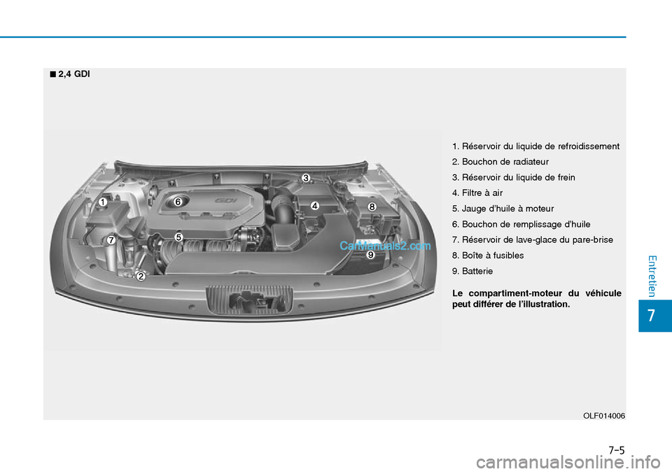 Hyundai Sonata 2015  Manuel du propriétaire (in French) 7
Entretien
7-5
1. Réservoir du liquide de refroidissement
2. Bouchon de radiateur 
3. Réservoir du liquide de frein
4. Filtre à air
5. Jauge d’huile à moteur
6. Bouchon de remplissage d’huile