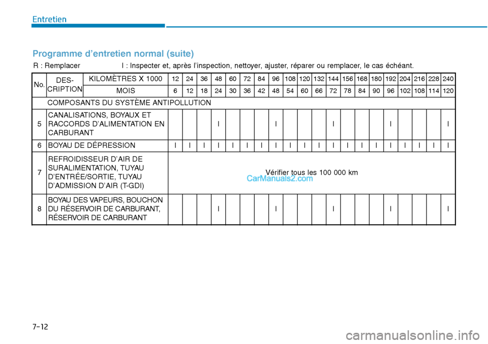 Hyundai Sonata 2015  Manuel du propriétaire (in French) 7-12
Entretien
Programme d’entretien normal (suite)
R : RemplacerI : Inspecter et, après l’inspection, nettoyer, ajuster, réparer ou remplacer, le cas échéant.
No.DES-
CRIPTIONKILOMÈTRES X 10