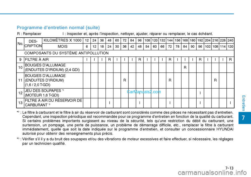 Hyundai Sonata 2015 Manuel du propriétaire (in French) 7-13
7
Entretien
Programme d’entretien normal (suite)
R : RemplacerI : Inspecter et, après l’inspection, nettoyer, ajuster, réparer ou remplacer, le cas échéant.
No.DES-
CRIPTIONKILOMÈTRES X Hyundai Sonata 2015 Manuel du propriétaire (in French) 7-13
7
Entretien
Programme d’entretien normal (suite)
R : RemplacerI : Inspecter et, après l’inspection, nettoyer, ajuster, réparer ou remplacer, le cas échéant.
No.DES-
CRIPTIONKILOMÈTRES X