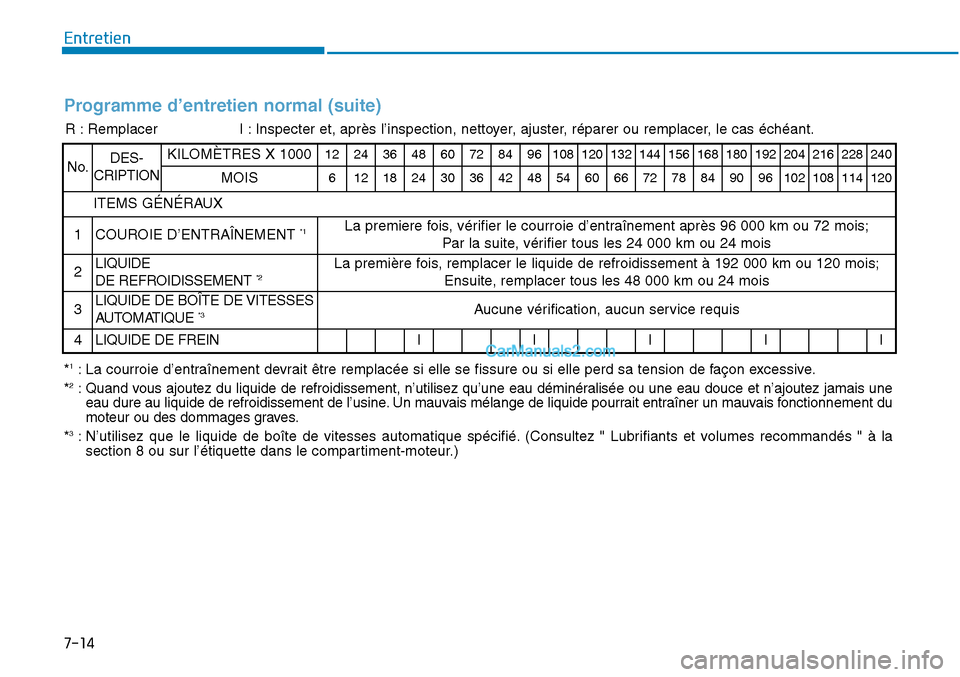 Hyundai Sonata 2015 Manuel du propriétaire (in French) 7-14
Entretien
Programme d’entretien normal (suite)
R : RemplacerI : Inspecter et, après l’inspection, nettoyer, ajuster, réparer ou remplacer, le cas échéant.
No.DES-
CRIPTIONKILOMÈTRES X 10 Hyundai Sonata 2015 Manuel du propriétaire (in French) 7-14
Entretien
Programme d’entretien normal (suite)
R : RemplacerI : Inspecter et, après l’inspection, nettoyer, ajuster, réparer ou remplacer, le cas échéant.
No.DES-
CRIPTIONKILOMÈTRES X 10