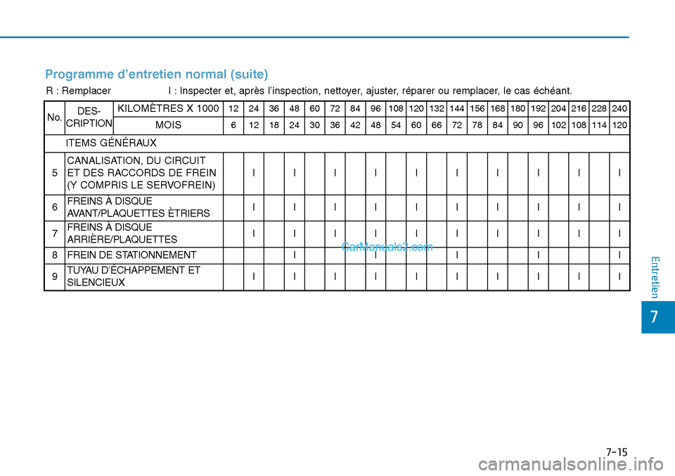 Hyundai Sonata 2015  Manuel du propriétaire (in French) Programme d’entretien normal (suite)
R : RemplacerI : Inspecter et, après l’inspection, nettoyer, ajuster, réparer ou remplacer, le cas échéant.
No.DES-
CRIPTIONKILOMÈTRES X 10001224364860728