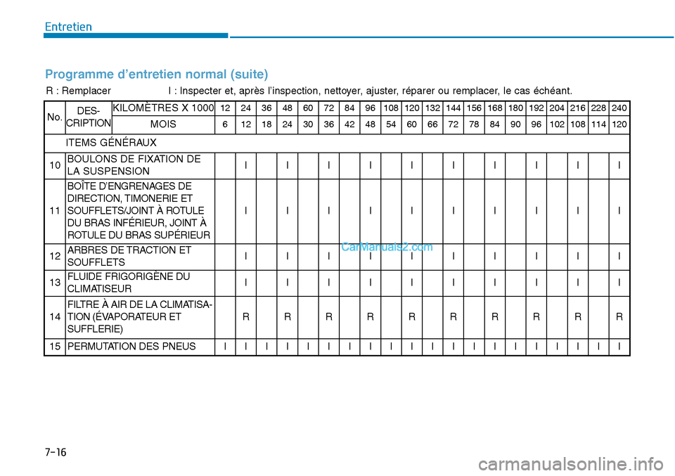 Hyundai Sonata 2015  Manuel du propriétaire (in French) 7-16
Entretien
Programme d’entretien normal (suite)
R : RemplacerI : Inspecter et, après l’inspection, nettoyer, ajuster, réparer ou remplacer, le cas échéant.
No.DES-
CRIPTIONKILOMÈTRES X 10