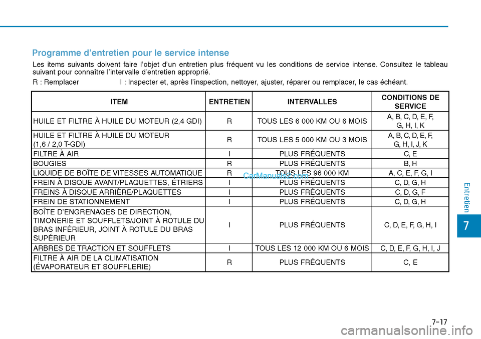 Hyundai Sonata 2015 Manuel du propriétaire (in French) 7-17
7
Entretien
Programme d’entretien pour le service intense
Les items suivants doivent faire l’objet d’un entretien plus fréquent vu les conditions de \
service intense. Consultez le tableau Hyundai Sonata 2015 Manuel du propriétaire (in French) 7-17
7
Entretien
Programme d’entretien pour le service intense
Les items suivants doivent faire l’objet d’un entretien plus fréquent vu les conditions de \
service intense. Consultez le tableau