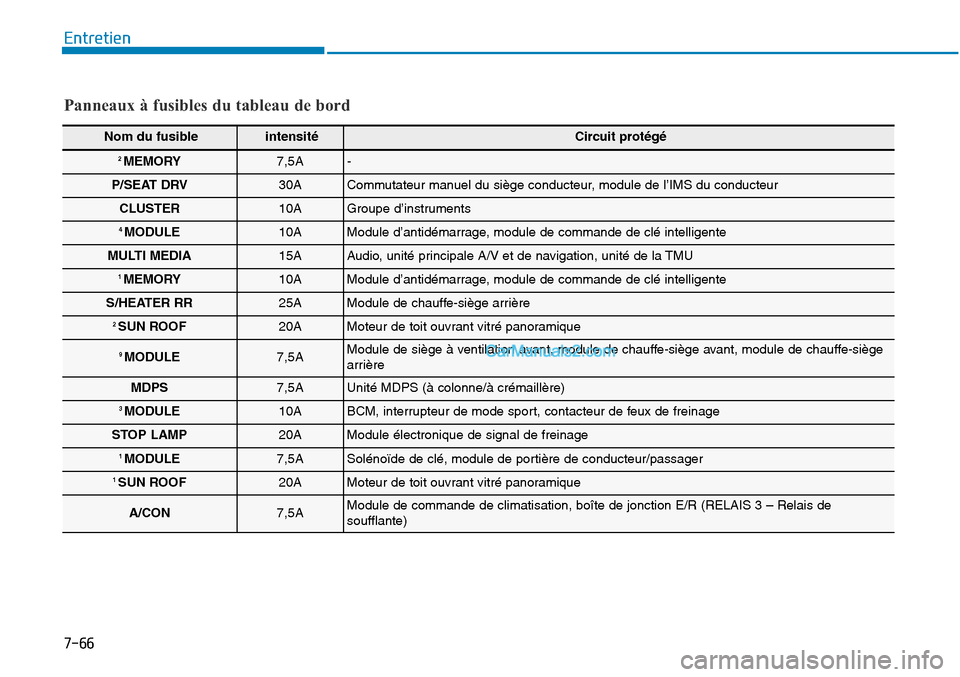 Hyundai Sonata 2015 Manuel du propriétaire (in French) 7-66
Entretien
Panneaux à fusibles du tableau de bord
Nom du fusible intensité Circuit protégé
2 MEMORY7,5A-
P/SEAT DRV30ACommutateur manuel du siège conducteur, module de l’IMS du conducteur
C Hyundai Sonata 2015 Manuel du propriétaire (in French) 7-66
Entretien
Panneaux à fusibles du tableau de bord
Nom du fusible intensité Circuit protégé
2 MEMORY7,5A-
P/SEAT DRV30ACommutateur manuel du siège conducteur, module de l’IMS du conducteur
C