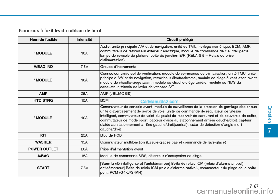 Hyundai Sonata 2015 Manuel du propriétaire (in French) 7-67
7
Entretien
Panneaux à fusibles du tableau de bord
Nom du fusibleintensité Circuit protégé
2 MODULE10A
Audio, unité principale A/V et de navigation, unité de TMU, horloge numérique, BCM, A Hyundai Sonata 2015 Manuel du propriétaire (in French) 7-67
7
Entretien
Panneaux à fusibles du tableau de bord
Nom du fusibleintensité Circuit protégé
2 MODULE10A
Audio, unité principale A/V et de navigation, unité de TMU, horloge numérique, BCM, A