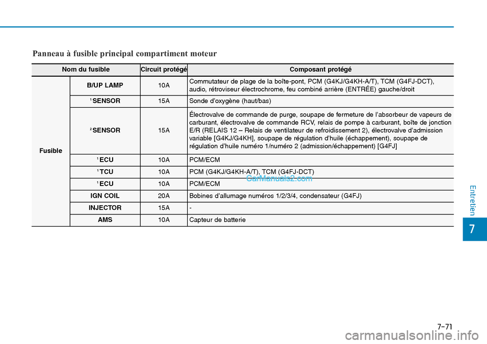 Hyundai Sonata 2015  Manuel du propriétaire (in French) 7-71
7
Entretien
Panneau à fusible principal compartiment moteur
Nom du fusibleCircuit protégéComposant protégé
Fusible
B/UP LAMP10ACommutateur de plage de la boîte-pont, PCM (G4KJ/G4KH-A/T), TC