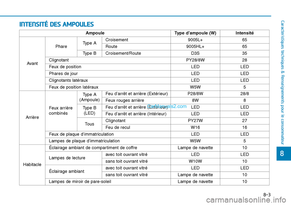 Hyundai Sonata 2015  Manuel du propriétaire (in French) INTENSITÉ DES AMPOULES
8-3
88
Caracteristiques techniques & Renseignements pour le consommateur
AmpouleType d’ampoule (W) Intensité 
Avant
PhareType ACroisement 9005L+65
Route9005HL+65
Type BCrois