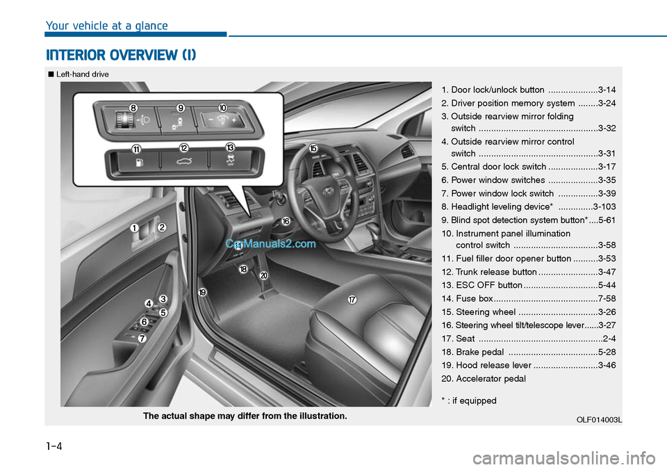 Hyundai Sonata 2014 Owners Manual 1-4
Yo u r v e h i c l e a t a g l a n c e
INTERIOR OVERVIEW (I)
1. Door lock/unlock button ....................3-14
2. Driver position memory system ........3-24
3. Outside rearview mirror f Hyundai Sonata 2014 Owners Manual 1-4
Yo u r v e h i c l e a t a g l a n c e
INTERIOR OVERVIEW (I)
1. Door lock/unlock button ....................3-14
2. Driver position memory system ........3-24
3. Outside rearview mirror f
