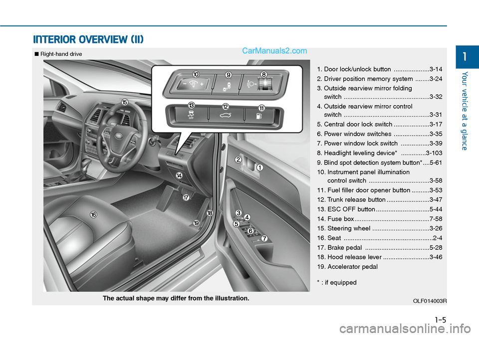 Hyundai Sonata 2014 Owners Manual 1-5
Yo u r v e h i c l e a t a g l a n c e
INTERIOR OVERVIEW (II)
1
1. Door lock/unlock button ....................3-14
2. Driver position memory system ........3-24
3. Outside rearview mirro Hyundai Sonata 2014 Owners Manual 1-5
Yo u r v e h i c l e a t a g l a n c e
INTERIOR OVERVIEW (II)
1
1. Door lock/unlock button ....................3-14
2. Driver position memory system ........3-24
3. Outside rearview mirro
