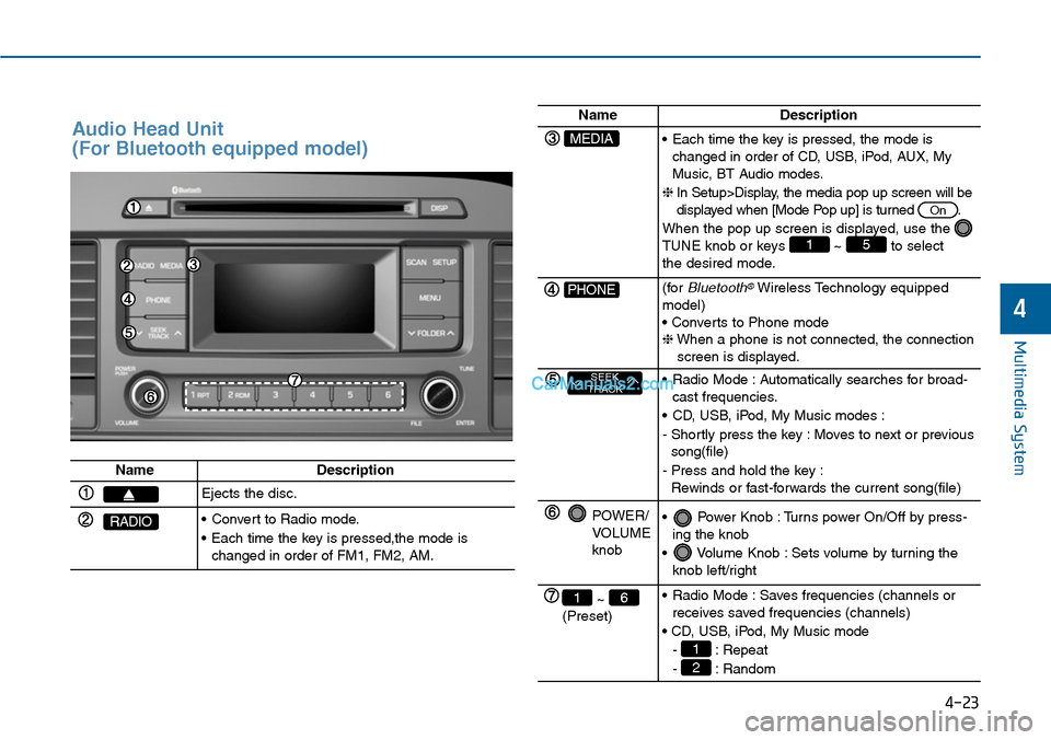 Hyundai Sonata 2014  Owners Manual 4-23
Multimedia System
4
Audio  Head  Unit 
(For Bluetooth equipped model)
NameDescription
Ejects the disc.
RADIO•Convert to Radio mode.
•Each time the key is pressed,the mode ischanged in order o