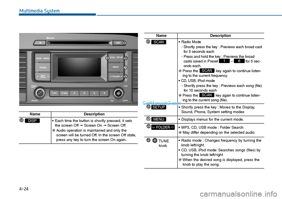 Hyundai Sonata 2014  Owners Manual Multimedia System
4-24
NameDescription
SCAN•Radio Mode
- Shortly press the key : Previews each broad castfor  5  seconds  each
- Press and hold the key : Previews the broadcasts saved in Preset  ~  