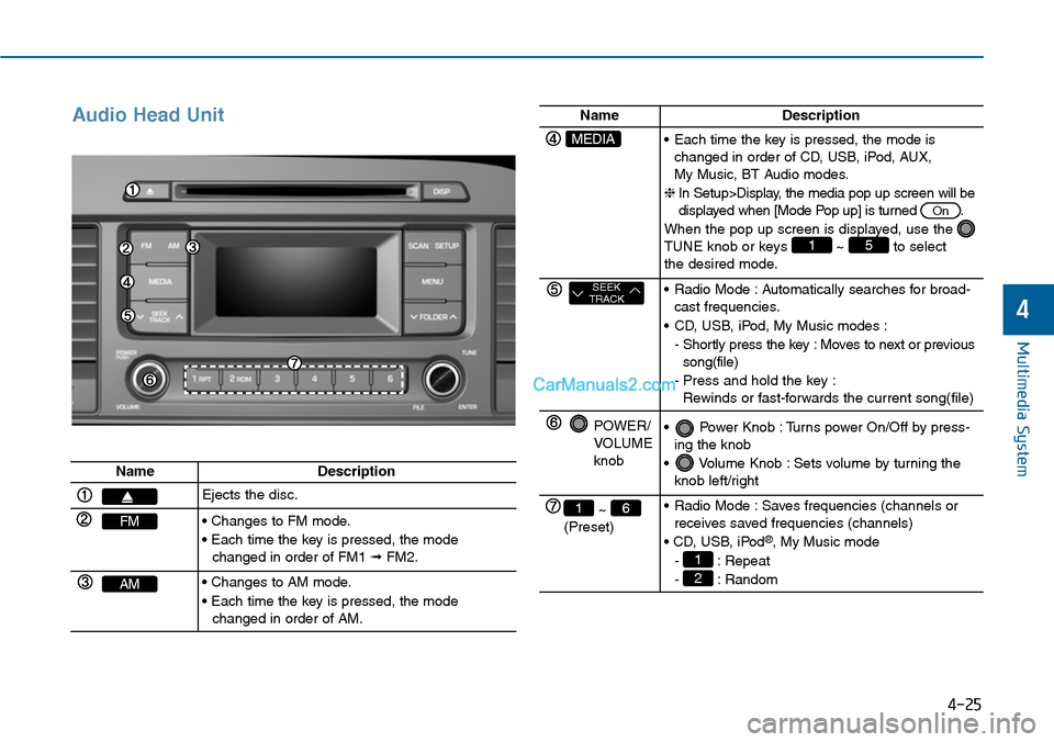Hyundai Sonata 2014  Owners Manual Audio  Head  Unit 
Multimedia System
4-25
4
NameDescription
Ejects the disc.
FM• Changes to FM mode.
• Each time the key is pressed, the modechanged in order of FM1 ➟FM2.
AM• Changes to AM mod
