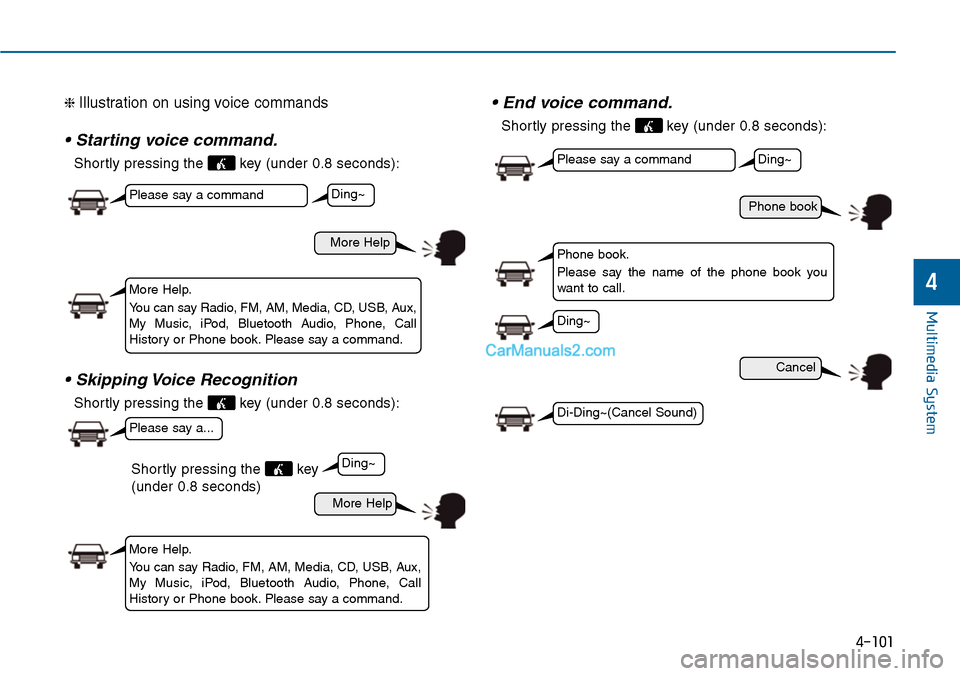 Hyundai Sonata 2014  Owners Manual 4-101
Multimedia System
4
❈ Illustration on using voice commands
• Starting voice command.
Shortly pressing the  key (under 0.8 seconds):
• Skipping Voice Recognition
Shortly pressing the  key (