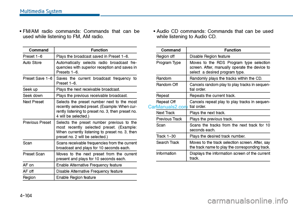 Hyundai Sonata 2014  Owners Manual 4-104
Multimedia System
• FM/AM  radio  commands: Commands  that  can  be
used while listening to FM, AM radio.
• Audio  CD  commands: Commands  that  can  be  used
while listening to Audio CD.
Co