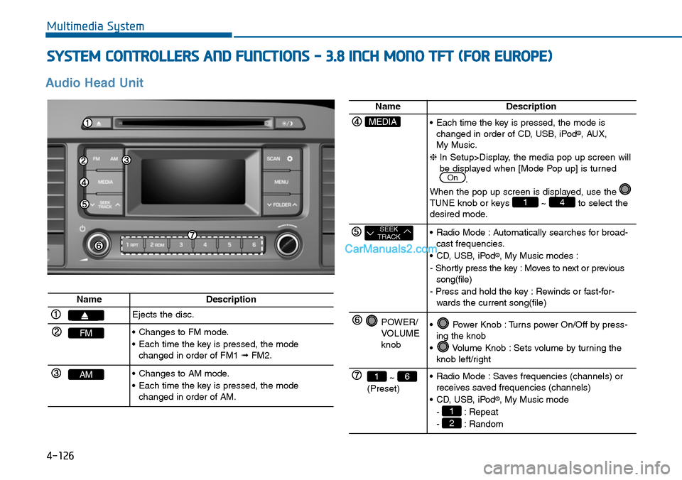 Hyundai Sonata 2014  Owners Manual 4-126
SYSTEM CONTROLLERS AND FUNCTIONS - 3.8 INCH MONO TFT (FOR EUROPE)
Multimedia System
Audio  Head  Unit
NameDescription
Ejects the disc.
FM•Changes to FM mode.
•Each time the key is pressed, t